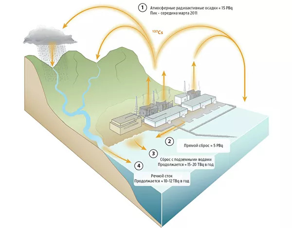 Океан все стерпит? Чем грозит сброс радиоактивной воды из "Фукусимы-1"