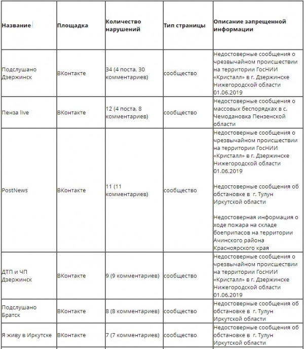 Роскомнадзор опубликовал тестовый список распространителей фейков