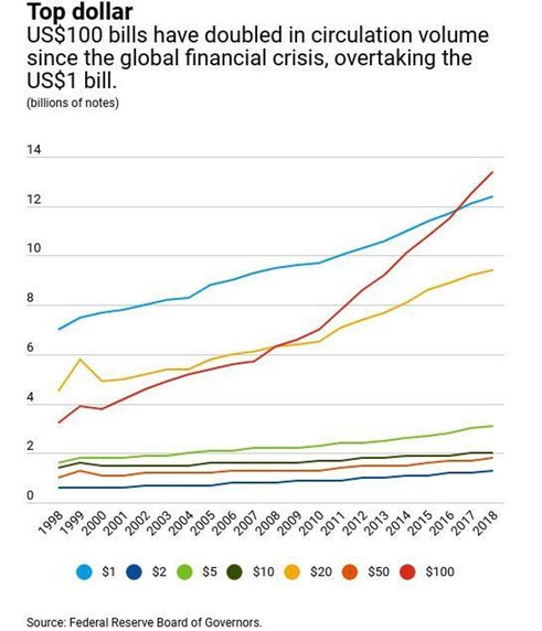 Куда исчезли $1,5 трлн в банкнотах номиналом $100?