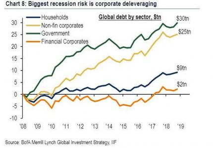 Мировой банк: Мощнейшая волна глобальных долгов затягивает мировую экономику в пучину
