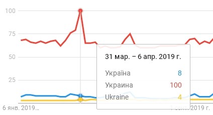 Google доказал: большинство украинцев говорят по-русски