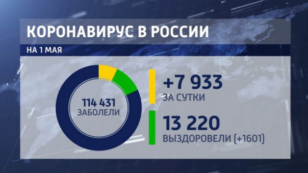 Рекорд по заболеваемости коронавирусом в России побит вторые сутки подряд | За сутки в Москве выздоровел после коронавируса еще 631 пациент