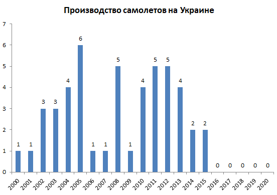 Жесткая посадка украинской авиации