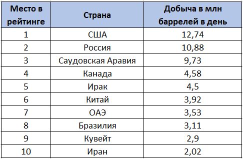 Нефтедобыча в США. Можно ли считать США лидерами мирового рынка нефти. Борис Марцинкевич