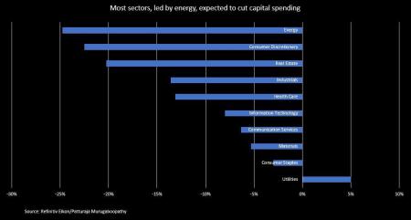 Глобальный коллапс капитальных инвестиций уже превзошел крах 2008 года