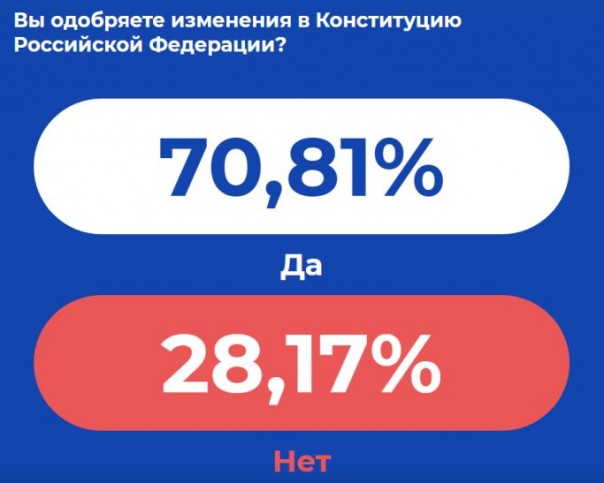 Поправки поддержали более 70% избирателей после обработки 10% протоколов