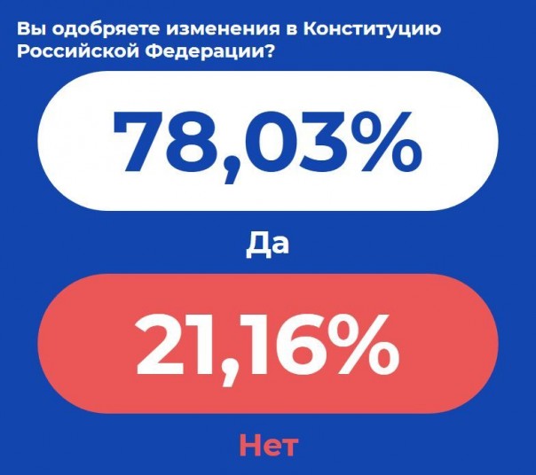Поправки поддержали 77,93% избирателей после обработки 99,9% протоколов