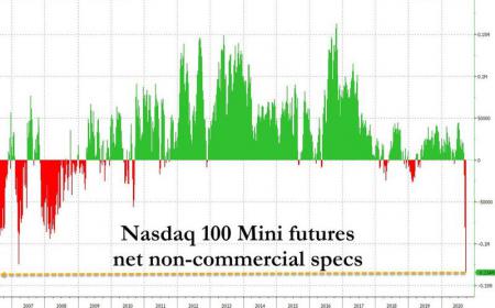 Дрожжи печатного станка ФРС исчерпаны? Ставки на крах NASDAQ побили рекорды 2008 года