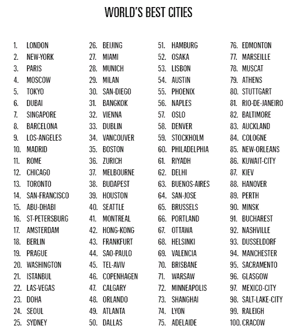 Москва заняла четвертое место в рейтинге ста лучших городов для жизни