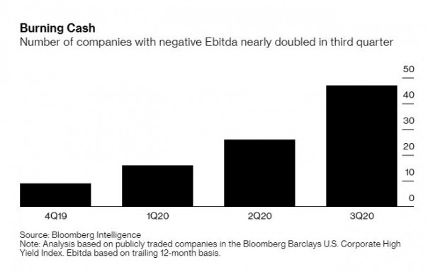 США: Кроме просто зомби-​корпораций, есть еще "суперзомби", и их количество рекордно