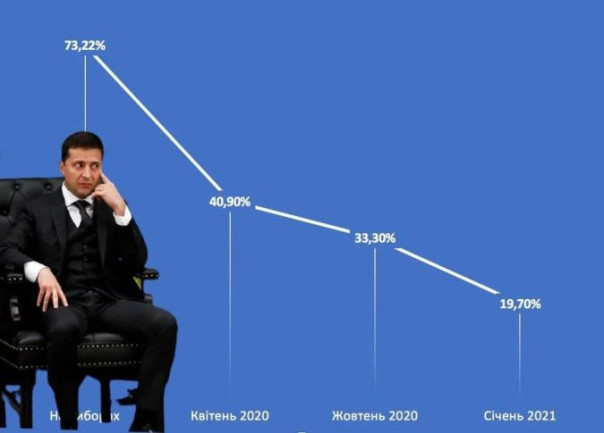 Рейтинг Зе-президента продолжает полёт в преисподнюю