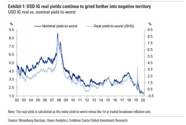 График дня: Впервые в истории корпорациям США платят за право одолжить им деньги