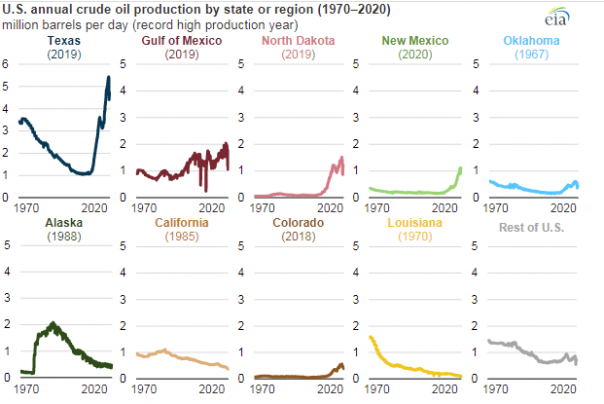 EIA: В США зафиксирован рекордный обвал за всю историю нефтедобычи