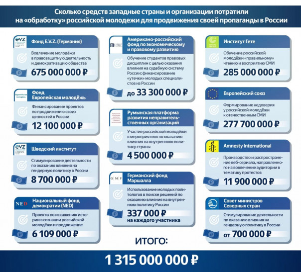Западные страны и организации выделили 1 млрд 315 млн рублей на пропаганду среди российской молодежи