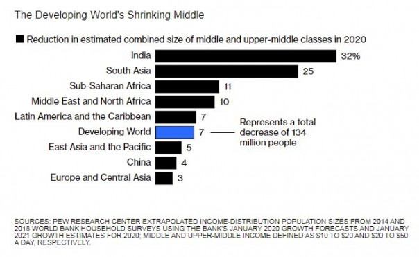 Впервые с краха СССР средний класс сокращается глобально (на всей планете в целом)
