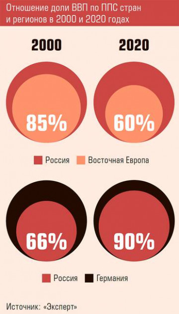 Восточной Европы становится меньше