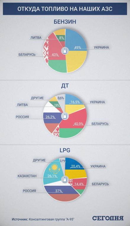 Украина не сможет воевать с Россией без российского дизельного топлива
