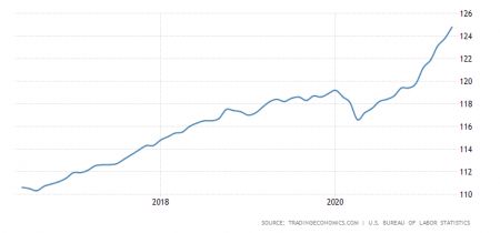 Ключевой индикатор инфляции в США поставил рекорд