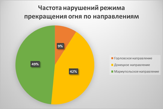 Сводка от УНМ ДНР 22.06.2021. Укрофашисты 7 раз нарушили режим тишины. Эвакуационная группа вновь оказалась под огнем со стороны ВФУ