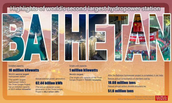 Китай начинает эксплуатацию крупнейшей в мире строящейся ГЭС к 100-​летию КПК
