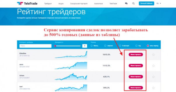 Брокерская компания Телетрейд: общая информация, преимущества и торговые условия