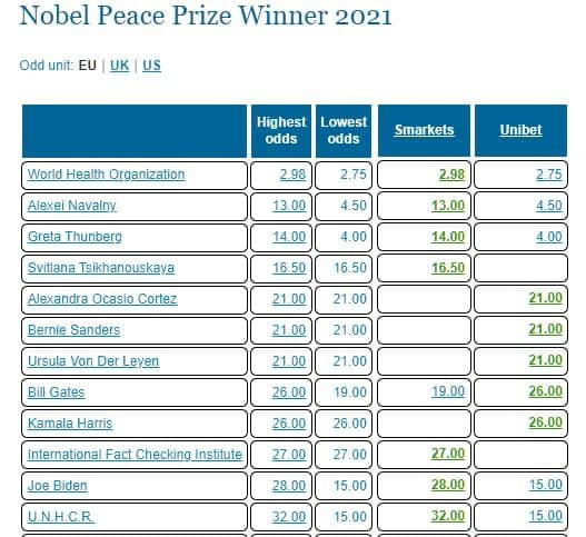 Навальный и Тихановская будут драться с Гретой Тунберг за нобелевскую премию