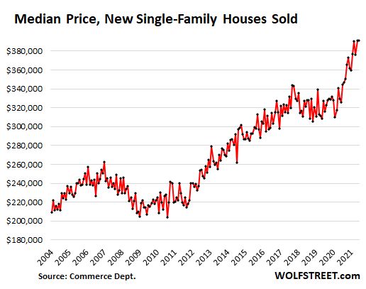 США: Наблюдается ОДНОВРЕМЕННО обвал продаж новых домов + двузначный рост цен + огромное количество незавершенки