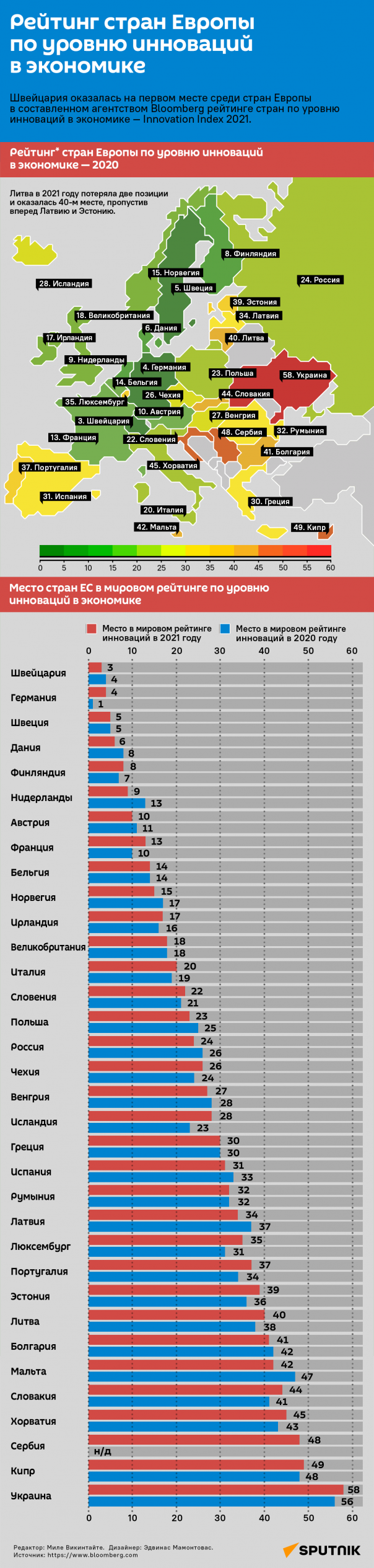 Рейтинг стран Европы по уровню инноваций в экономике