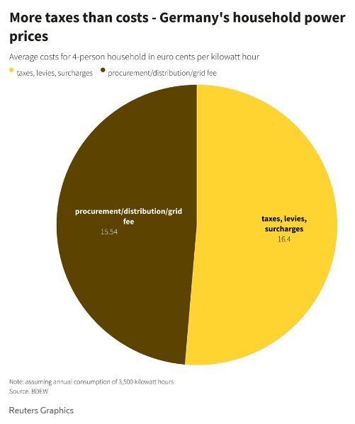 Прозрение? – ФРГ планирует на 43% сократить сборы в пользу ВИЭ