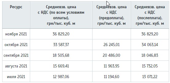 Развитие энергокризиса на Украине