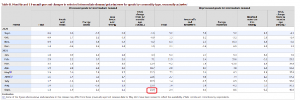 США: Инфляция на товары промежуточного спроса достигла скромные 23.9%, обновив полувековой рекорд
