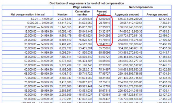 США: 20% американцев зарабатывают менее $850 в месяц, 50% - менее $3К и это до вычета налогов, ипотеки и т.д