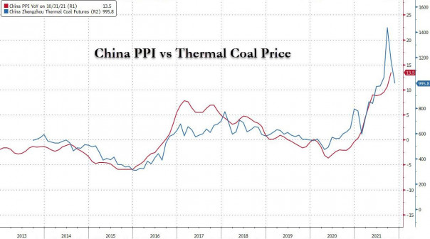 Китай: Цены производителей растут с рекордной скоростью за весь период измерений