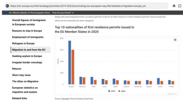 За 2 последних года более 1,350,000 украинцев попросили ВНЖ в ЕС