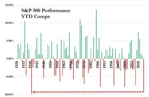 Индекс Капут! Январская динамика биржевых индексов США худшая с 1939 - оставив позади и 2001, и 2008