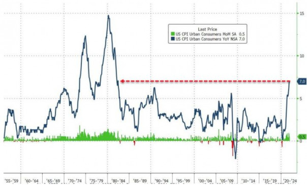 США: Официальная инфляция обновила рекорд за 39 лет, реальные зарплаты падают 9 месяц подряд