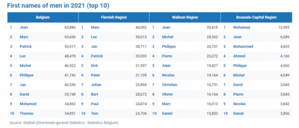 Правоверная Европа: треть популярных мужских имён в Брюсселе оказались мусульманскими