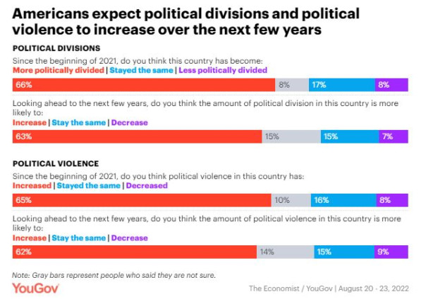 The Economist: 43% американцев считают, что новая гражданская война в США разразится уже в ближайшие 10 лет