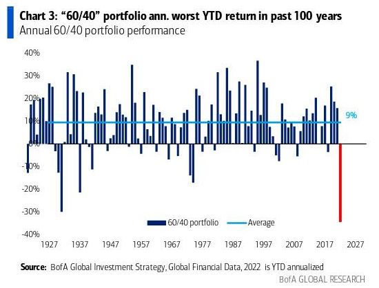 Привет вкладчикам в ГКО США и прочие пирамиды - рекордные потери "сбережений" за более чем 100 лет