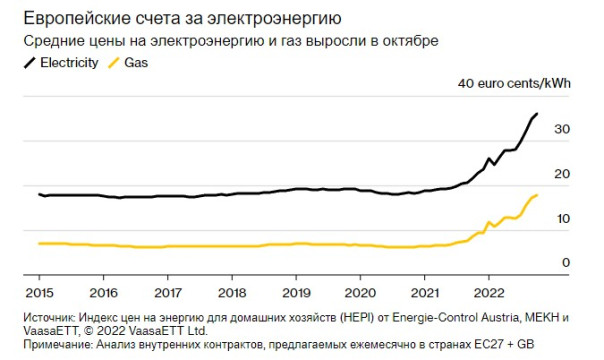 Счета за энергию в Европе достигли рекорда, несмотря на государственную поддержку