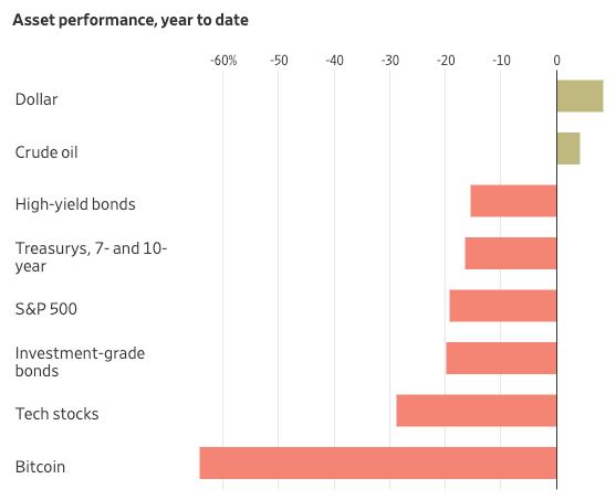 ​​Финансовые рынки США закончили год с худшими результатами за 14 лет.