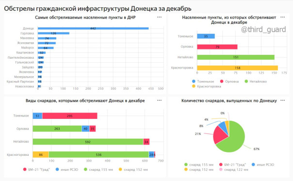 Статистика обстрелов Донецка украинской армией за декабрь.