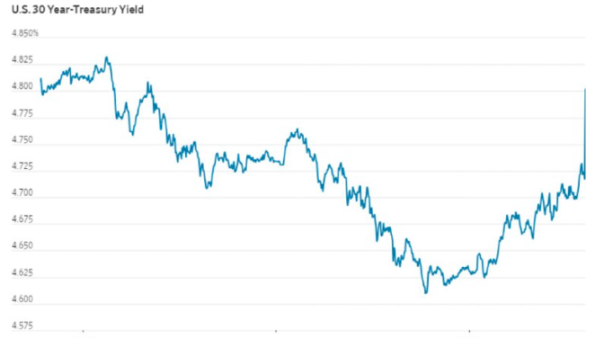 Вчера правительство США пыталось занять 24 миллиарда долларов