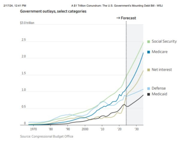 Вы думали, что у США дикие военные расходы? Не беда - проценты по долгам будут *еще* больше уже в этом году