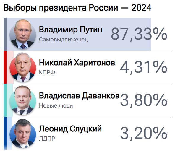 Владимир Путин — лидер по количеству набранных голосов после обработки 99,43% протоколов.