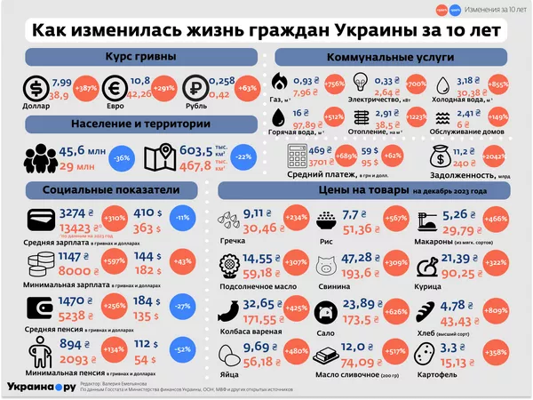 Цена Майдана. Как изменилась жизнь для граждан Украины за десять лет