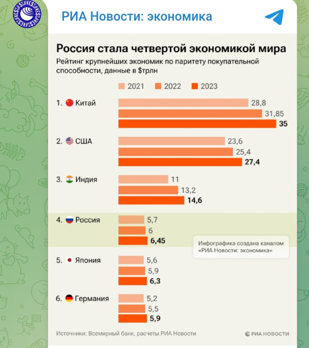 РФ четвертая экономика по ВВП ППС