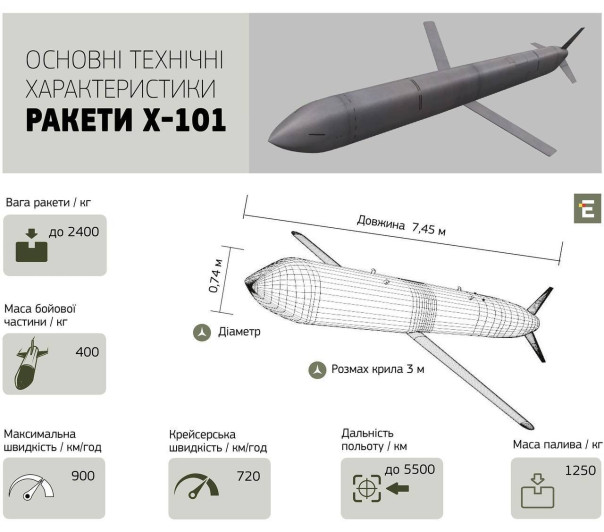 Россия уже в 4-й раз модернизировали ракеты Х-101, сведя к нулю усилия по защите энергообъектов Украины, — Defence Express