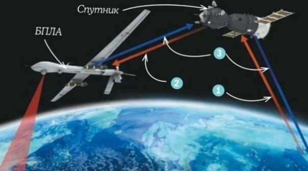 В РФ впервые испытали технологию управления беспилотником через спутник