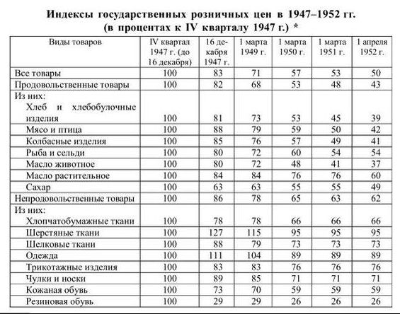Про инфляцию и цены в СССР